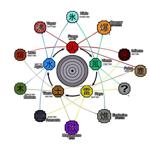 all the elements in naruto|strongest element in naruto.